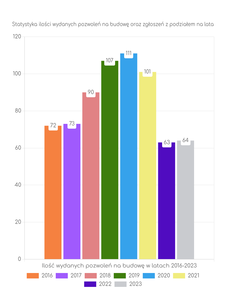 Zestawienie statystyk pozwoleń na budowę w mieście Mszana Dolna
